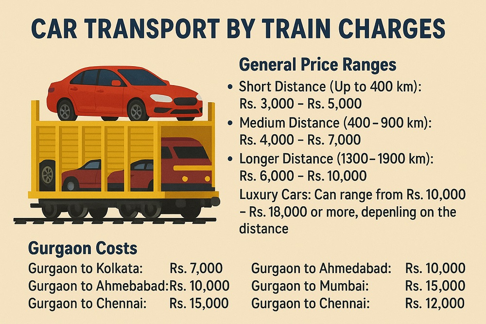 four wheeler transport charges list by road and railway in Manesar